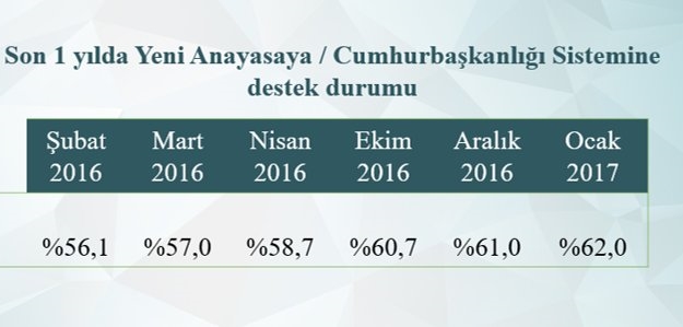 Cumhurbaşkanlığı sistemine destek artıyor!
