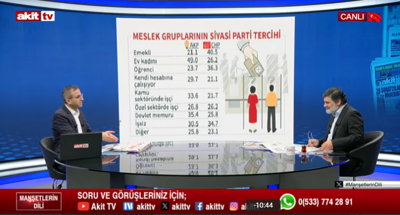 Cumhuriyet gazetesi anketi kendi yalanlarını ortaya çıkardı! Ali Karahasanoğlu’ndan bomba yorum İşte meslek gruplarının siyasi parti tercihi!