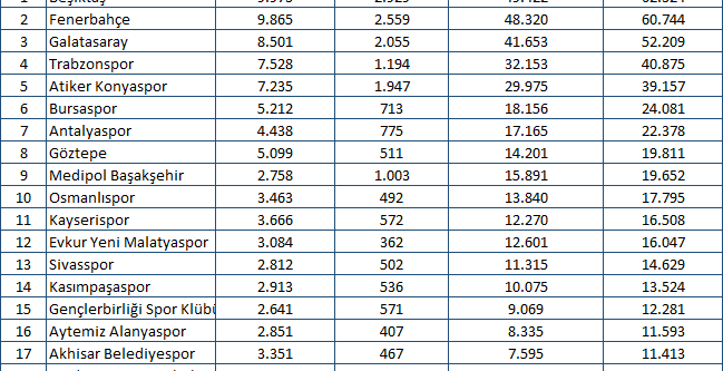 Ağustos’ta medyanın şampiyonu Beşiktaş oldu