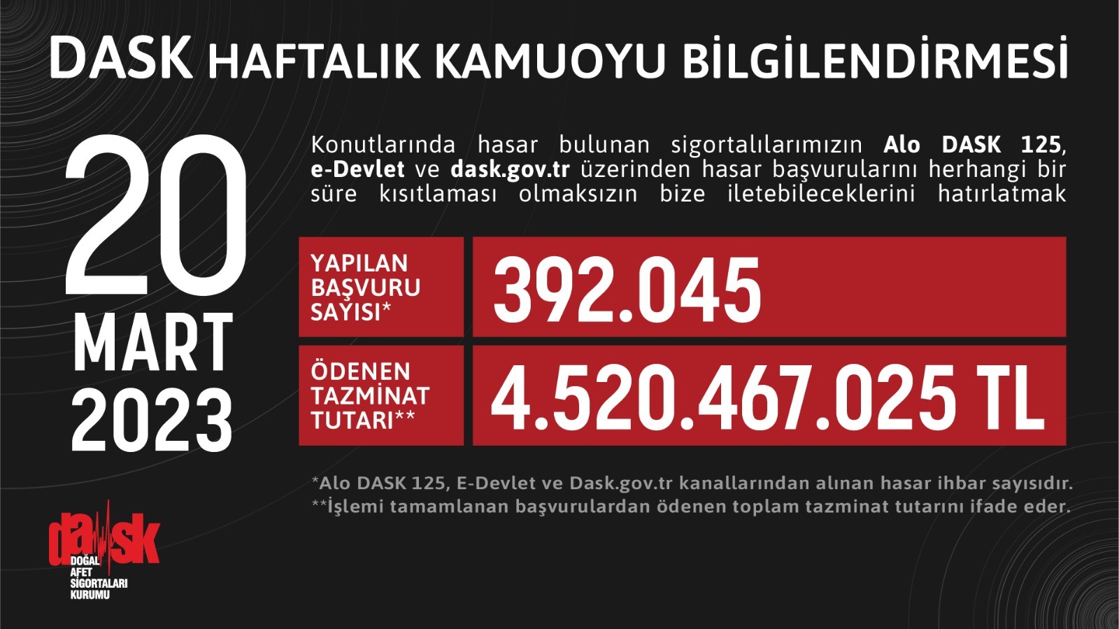 DASK’dan depremzedelere ödenen tazminat tutarı 4 milyar 520 milyon 467 bin 025 TL'ye ulaştı