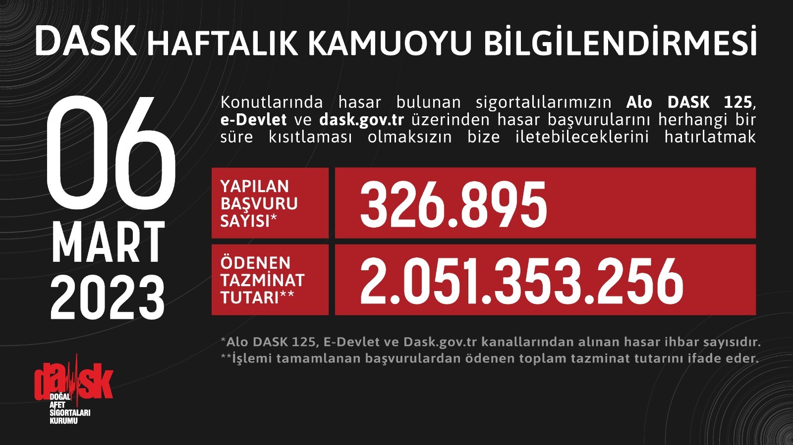 DASK’ın bugüne kadar ödediği tazminat miktarı 2 milyar 51 milyon 353 bin 256 liraya ulaştı