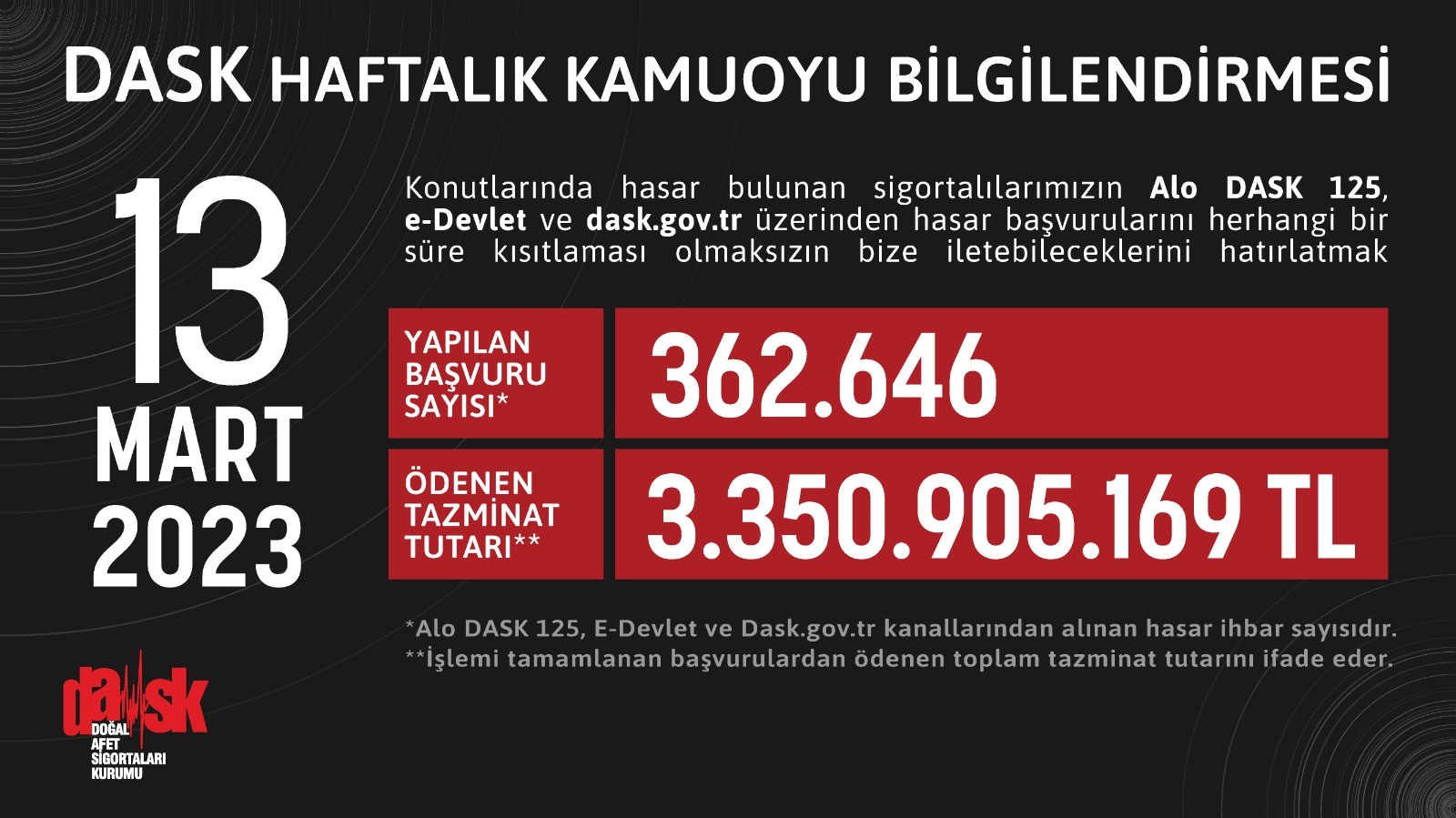 DASK’ın ödediği tazminat tutarı 3 milyar 350 milyon 905 bin 169 TL'ye ulaştı