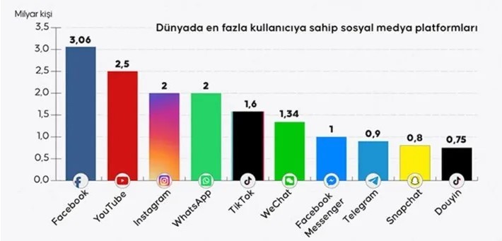Dünya nüfusunun yüzde kaçı sosyal medya kullanıyor? İşte cevabı