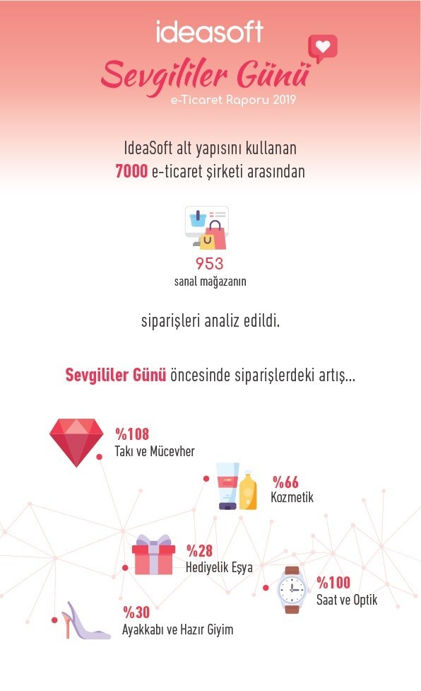 E-ticaret sektörü 14 Şubat’ı sevdi 