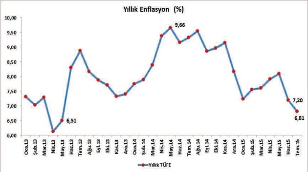 Enflasyon 25 ay sonra 7’nin altında