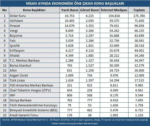 Ekonomi dünyası Nisan ayında oldukça hareketliydi 