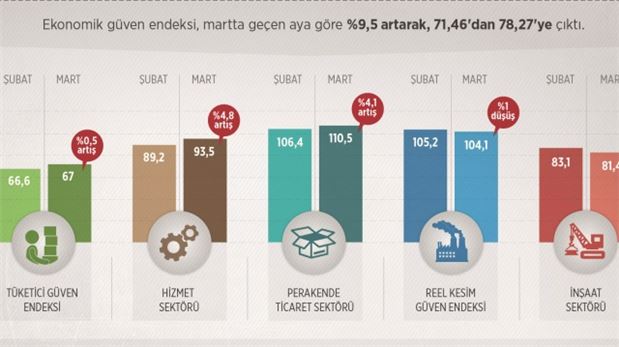 Ekonomi güven tazeledi