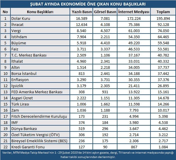 Ekonomi Şubat ayını rekorlarla kapattı 