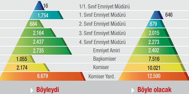 Emniyet piramidi değişiyor