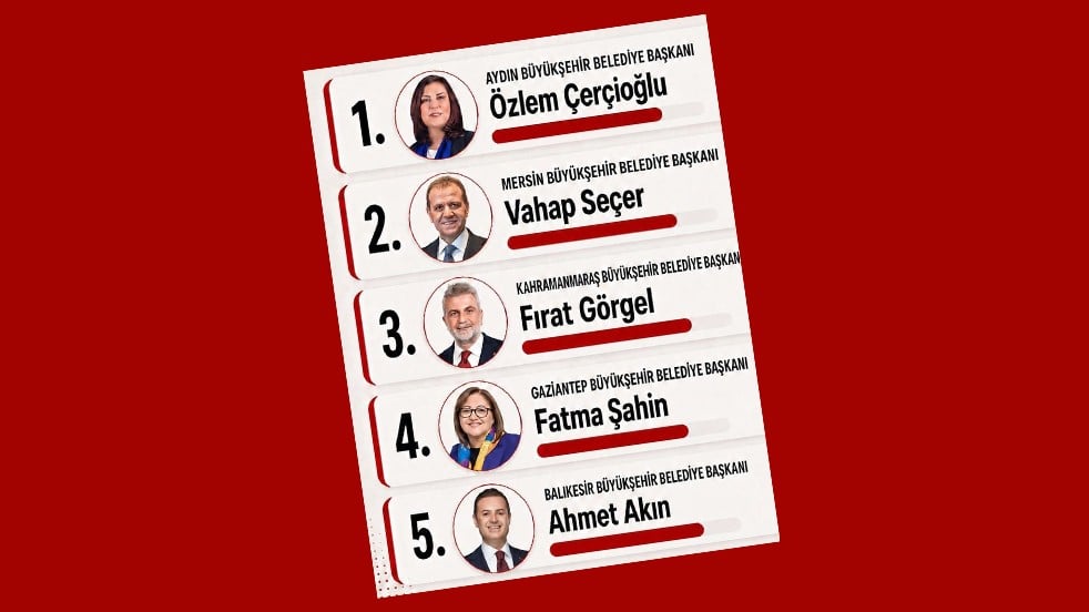"En Başarılı Büyükşehir Belediye Başkanları" belli oldu