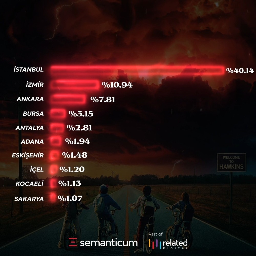 En çok izlenen dizi ‘Stranger Things’ oldu 