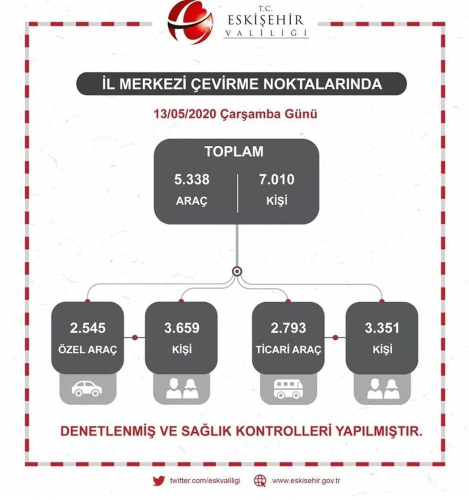 Eskişehir’de Korona virüs denetimleri sürüyor 