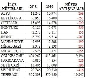 Eskişehir’in 2019 nüfus sayım sonuçları 
