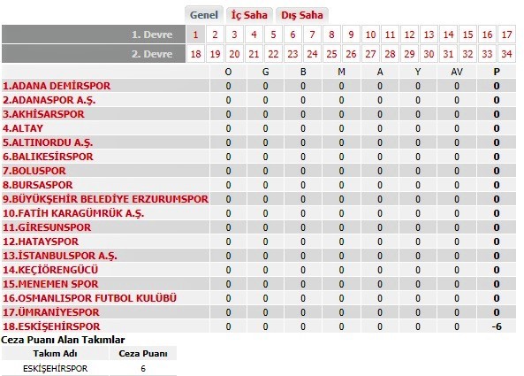 Eskişehirspor’a verilen eksi 6 puan cezası uygulamaya konuldu 