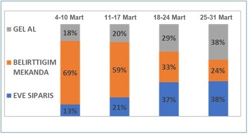 Evde kalanlar ilk hafta en çok kolonya, üçüncü hafta ise içecek aldı 