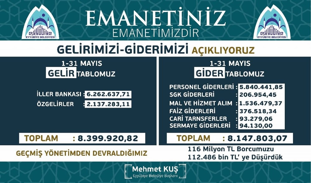 Eyyübiye Belediyesi’nin mayıs ayı gelir gider tablosu açıklandı 