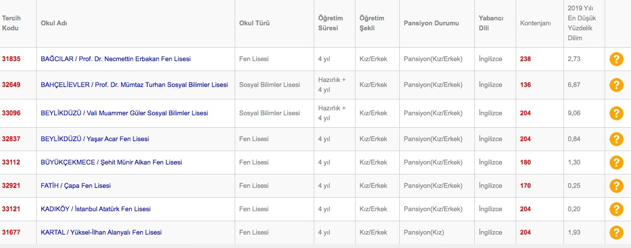 Fen liseleri tercih puan tablosu 2020