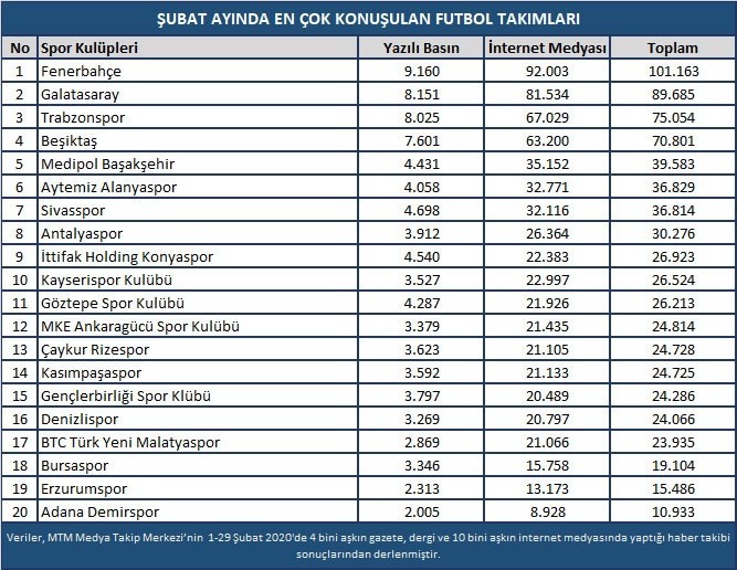 Fenerbahçe-Galatasaray derbisi şubat ayına damga vurdu 