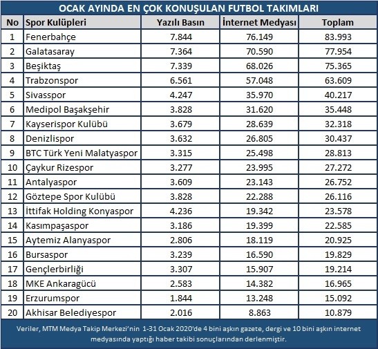 Fenerbahçe medyada liderliğe yükseldi 