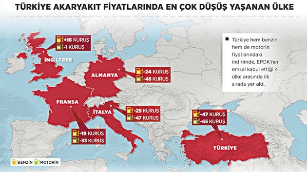 Fiyat indiriminde Türkiye fark attı
