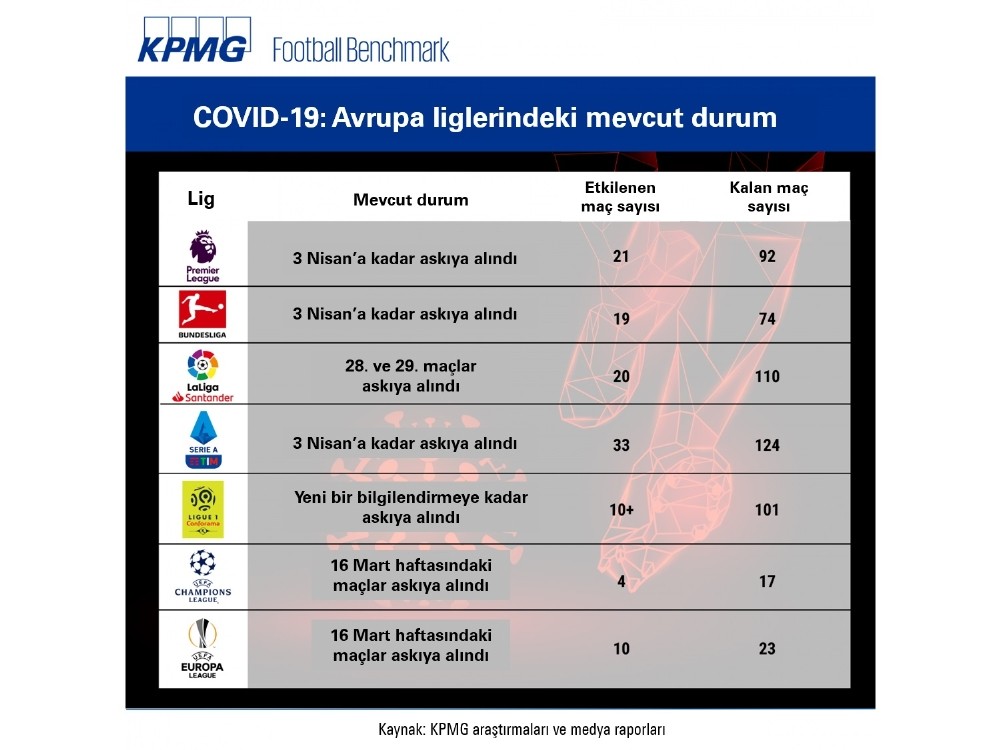 Futbolun korona virüs kaybı 4 milyar Euro 