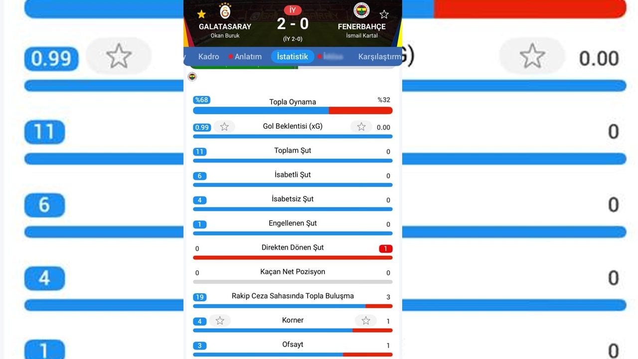 Galatasaray’dan Fenerbahçe’ye futbol dersi! Derbide ezici üstünlük istatistiklere yansıdı