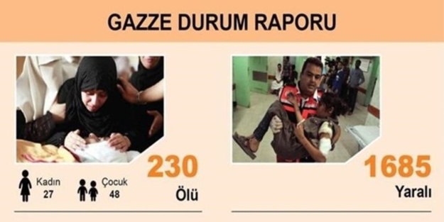 Gazze'de ölü sayısı 230'a yükseldi