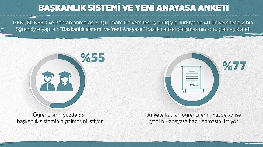 GENÇKONFED'den 'Başkanlık Sistemi ve Yeni Anayasa' anketi