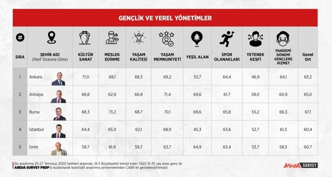 Gençler 5 büyükşehir başkanını oyladı