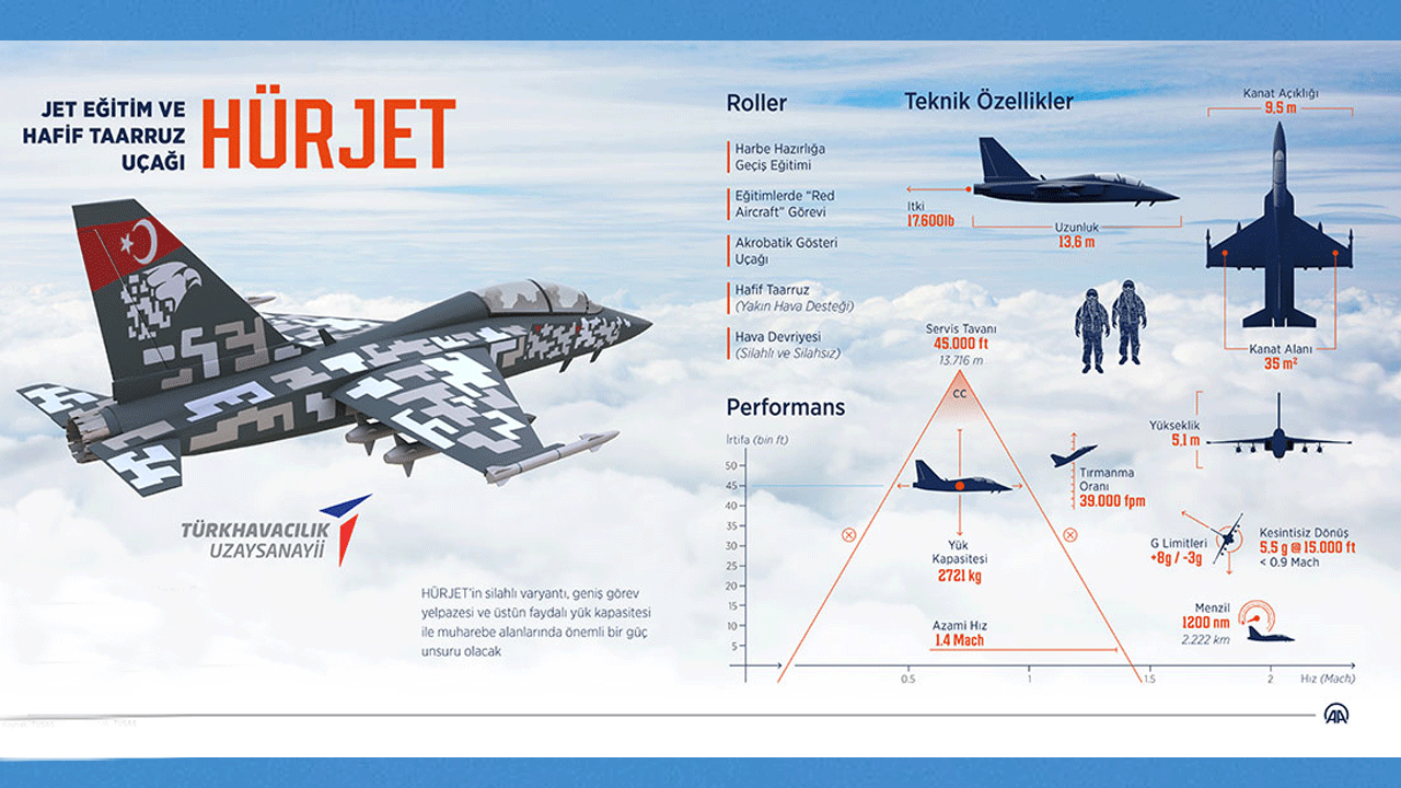 Gök vatanın çelik kanadı rekorlara doymuyor: HÜRJET bir kritik eşiği daha geçti
