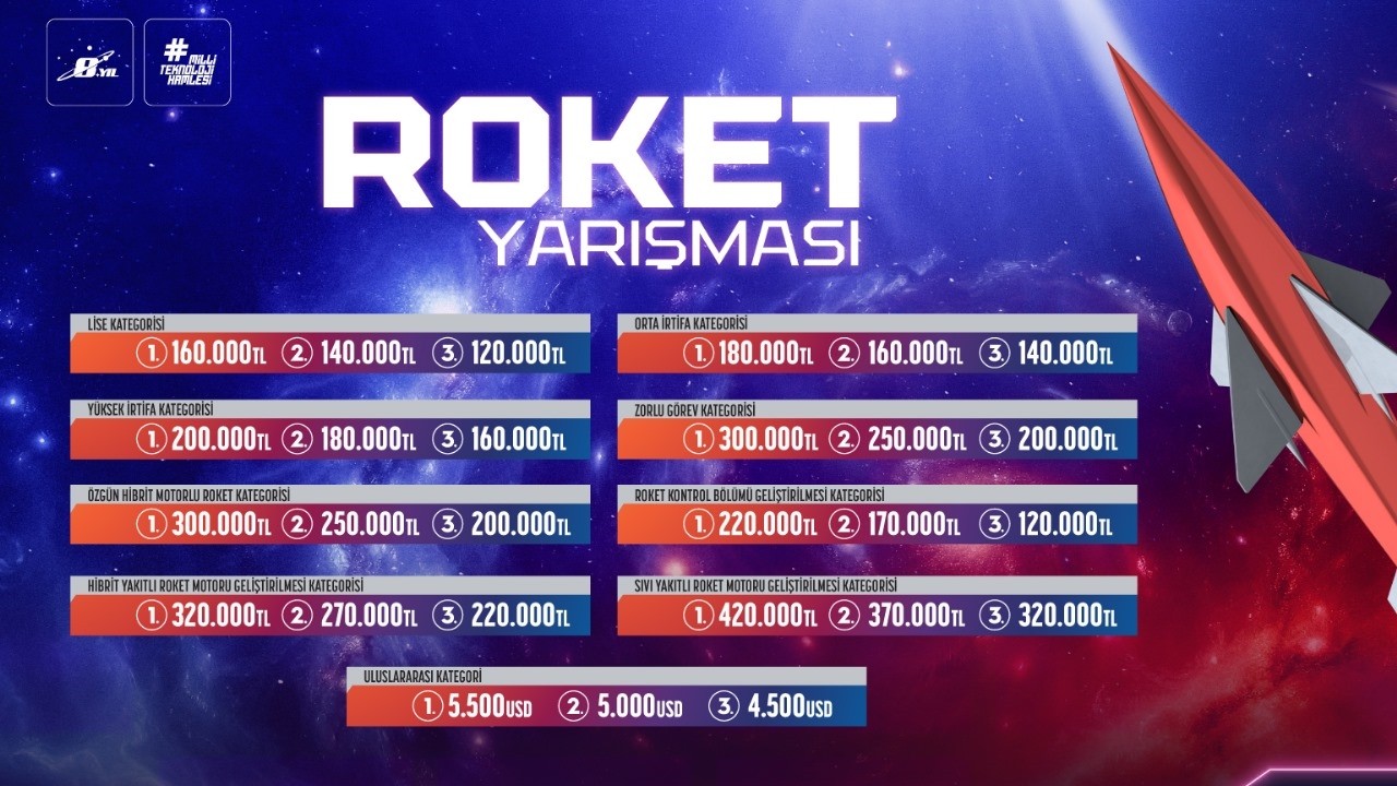 Güçlü Roketler Zorlu Görevler için TEKNOFEST’te Yarışıyor
