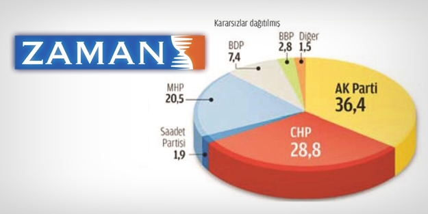 Seçim anketleri de fiyasko çıktı
