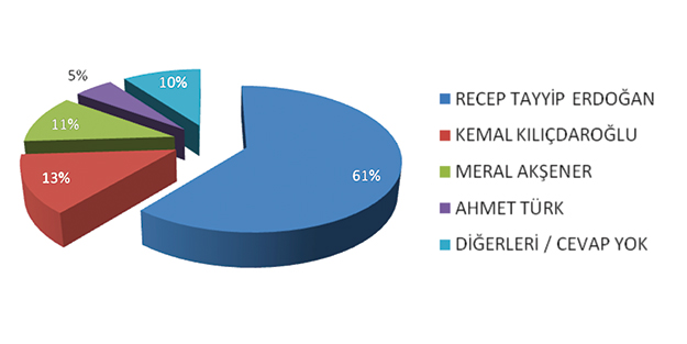 Gurbetçiler de ‘Erdoğan’ dedi