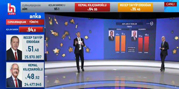 Halk TV hezimeti kabul etti! 'Kılıçdaroğlu yine de iyi oy aldı'