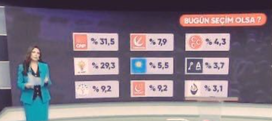 Halk TV’den matematik skandalı: AK Parti’yi düşüreceğim derken toplam %104,7 çıktı!