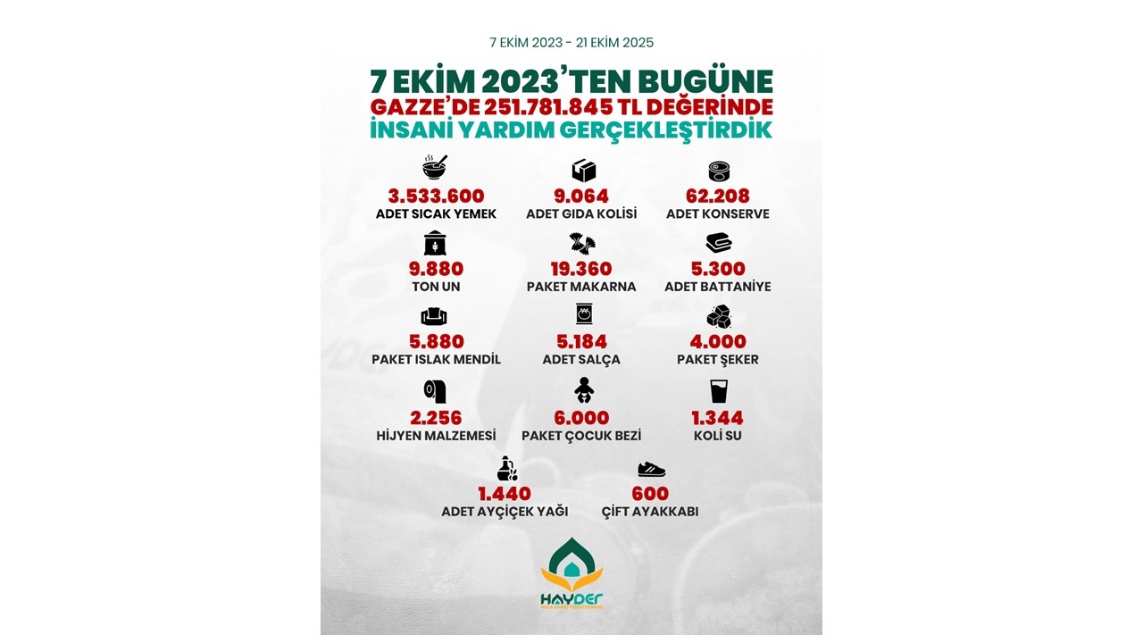 HAYDER’den Gazze’ye 251 Milyon TL’yi Aşan İnsânî Yardım Desteği