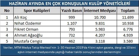 Haziran ayına transferler damga vurdu 