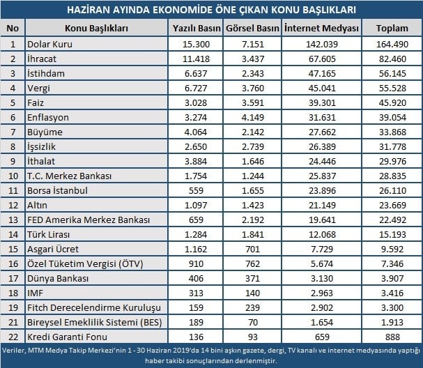 Haziran ayında ekonomide en çok dolar konuşuldu 