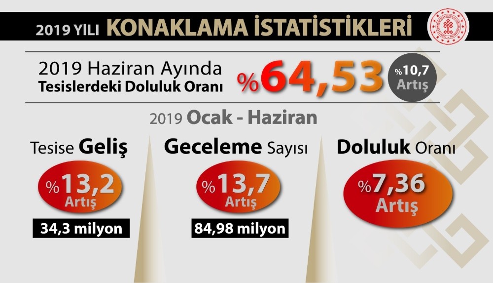 Haziran’da tesislerin doluluk oranı yüzde 65 