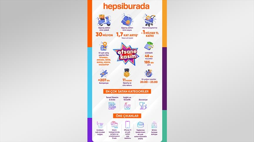 Hepsiburada 30 milyon adet ürün satışıyla Efsane Kasım’da rekor kırdı