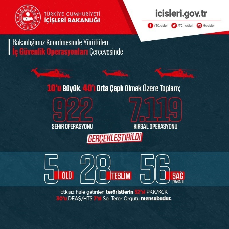 İçişleri Bakanlığı: “Mart ayında 89 terörist etkisiz hale getirildi” 