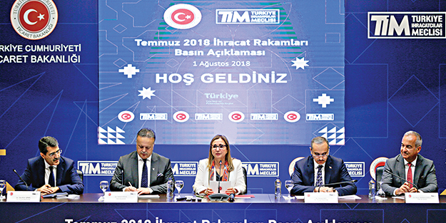 İhracatta zirve aşıldı