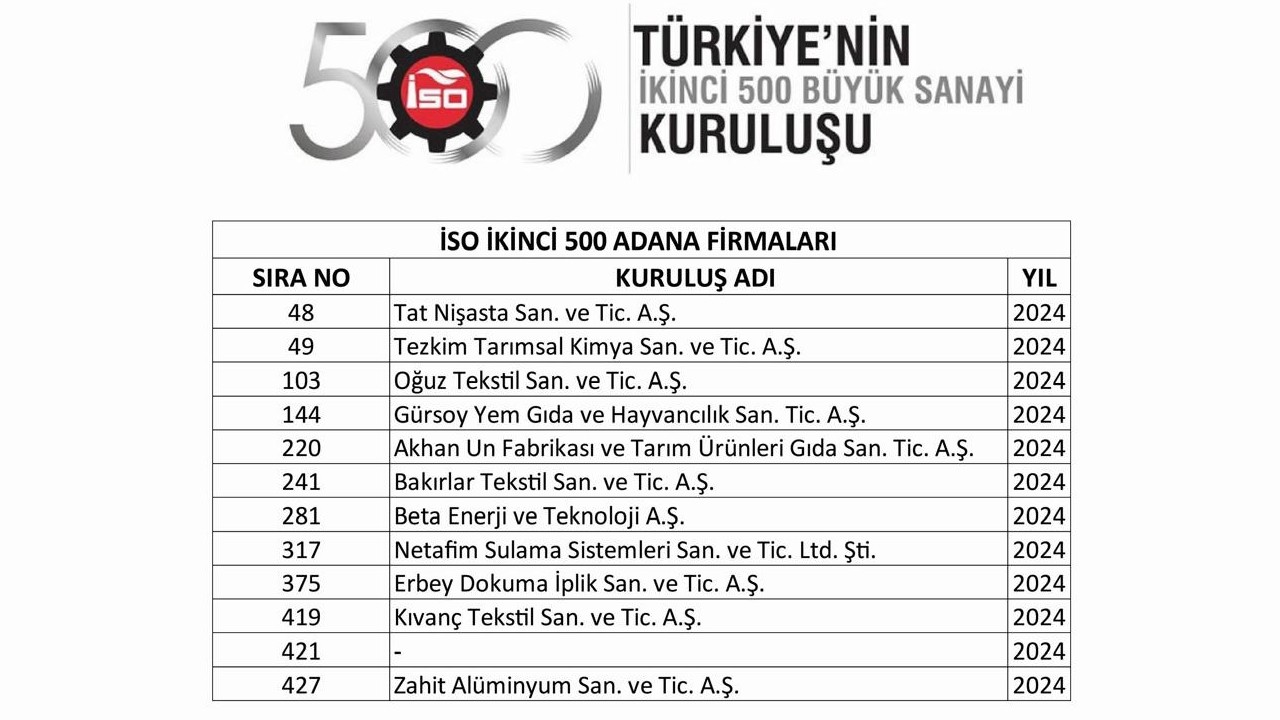 İkinci 500'de Adana'dan 12 firma