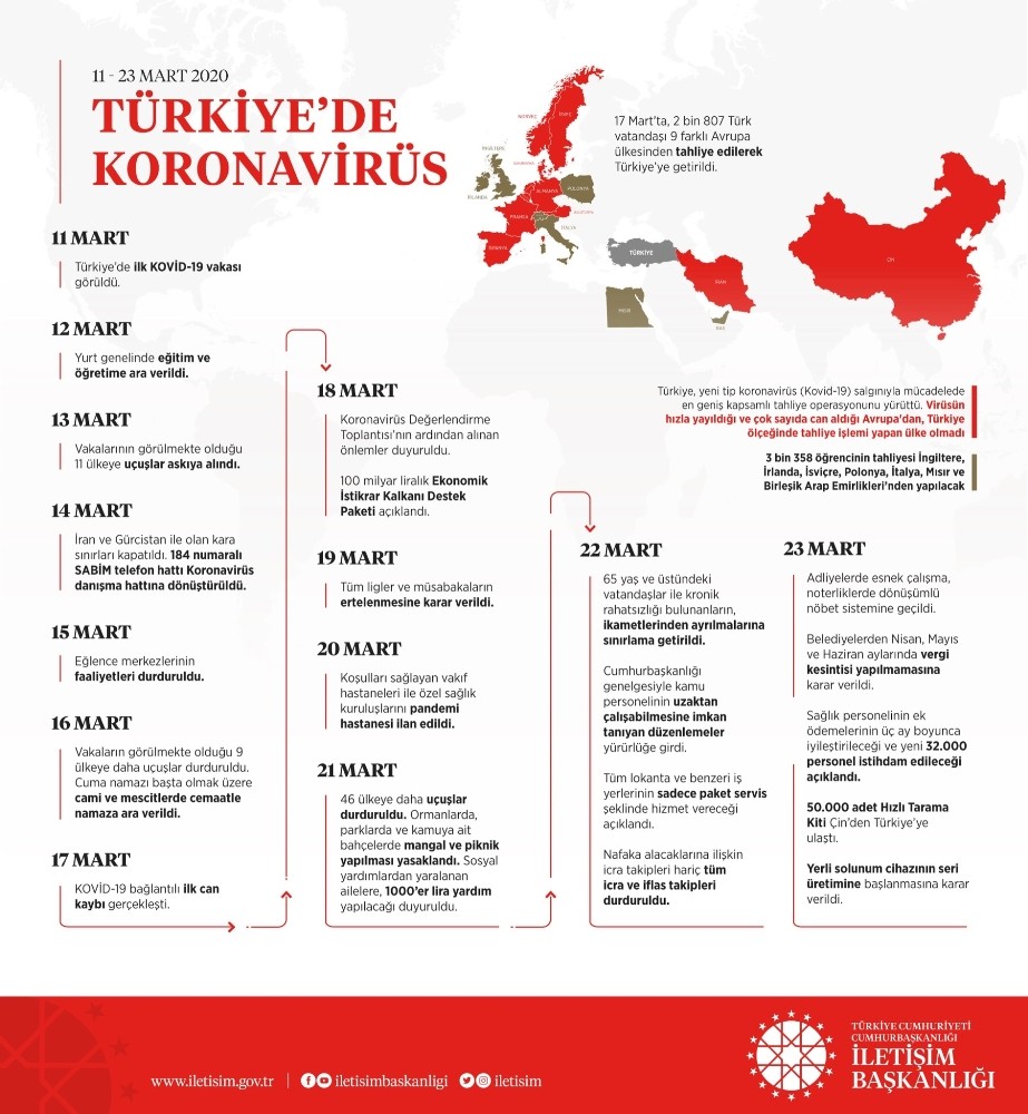 İletişim Başkanından Koronavirüs’e karşı mücadeleyi anlattı 