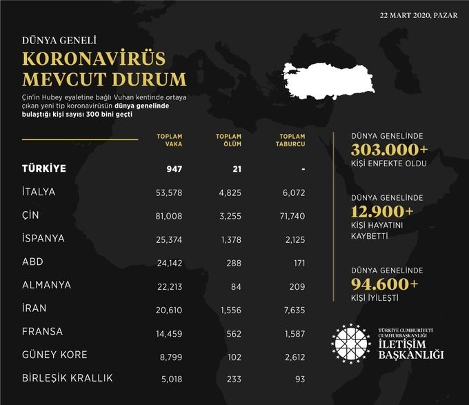 İletişim Başkanlığı, dünya genelindeki koronavirüs ölüm, vaka, taburcu sayılarını açıkladı 