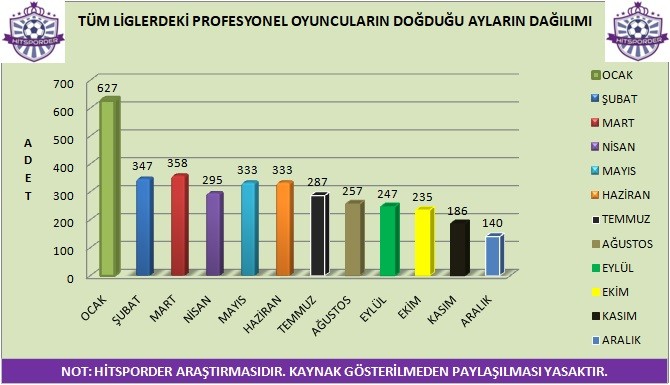 İlk 6 ay doğumluların profesyonel futbolcu olma şansı yüksek 