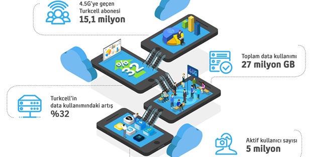 İlk 90 günde 15.1 milyon Turkcell abonesi 4.5G’ye geçti