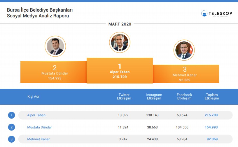İnegöl Belediye Başkanı sosyal medyada birinci sırada 