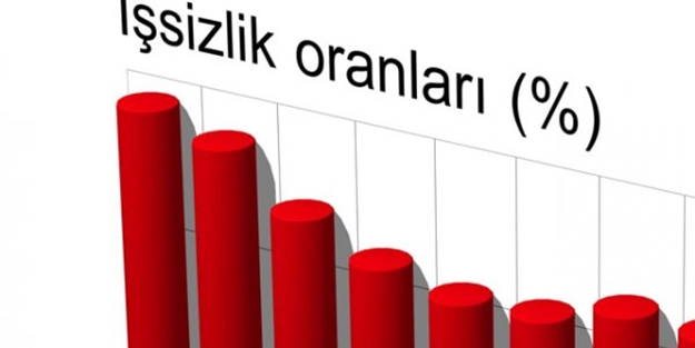 İşsizlik 10.8’e geriledi