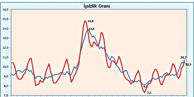 işsizlik 3.5 yılın zirvesinde: % 10.5